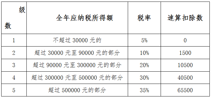 2020年度個(gè)人所得稅經(jīng)營(yíng)所得匯算清繳開始啦，快來(lái)看怎么辦理吧
