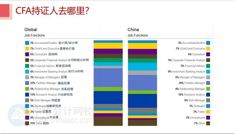 中國已成為CFA考試第一大考場 原因是？