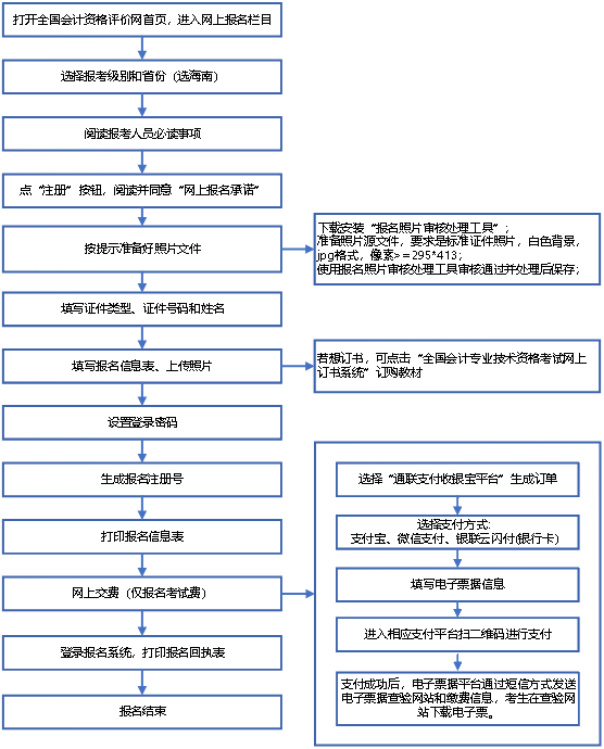 海南公布2021年中級會計資格考試網上報名系統操作流程