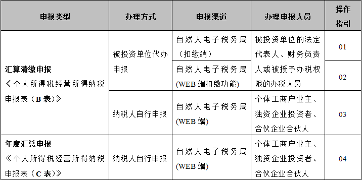 個人所得稅經(jīng)營所得匯算清繳申報攻略來了 請收好！