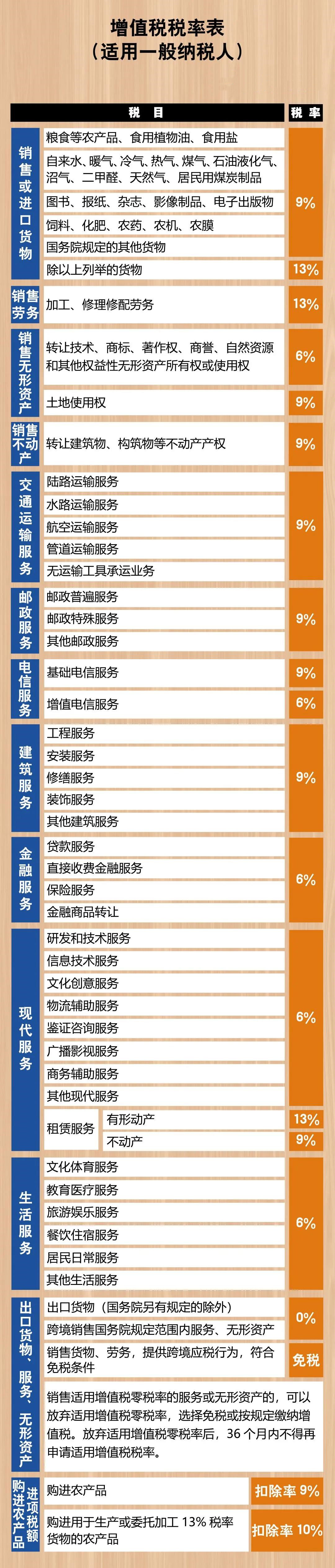 2021最新最全增值稅稅率表！打印出來貼上隨時查看