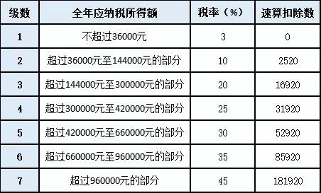 關于年終獎的個稅問題，你想知道的都在這
