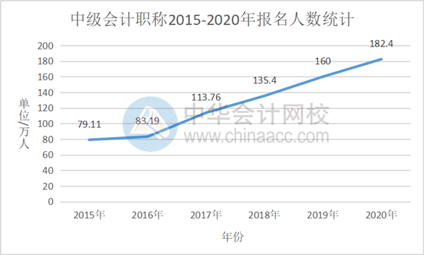 2021中級會計職稱報名在即 考中級會計師難嗎？