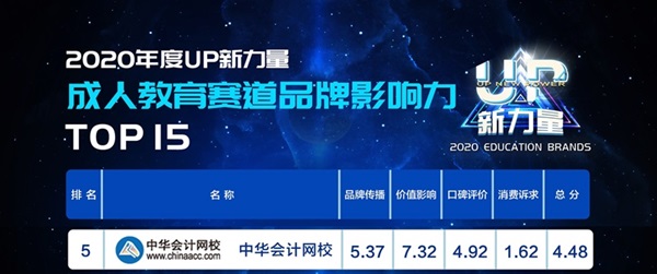 2020年度“UP新力量”：正保會計網校成人教育品牌影響力TOP5！