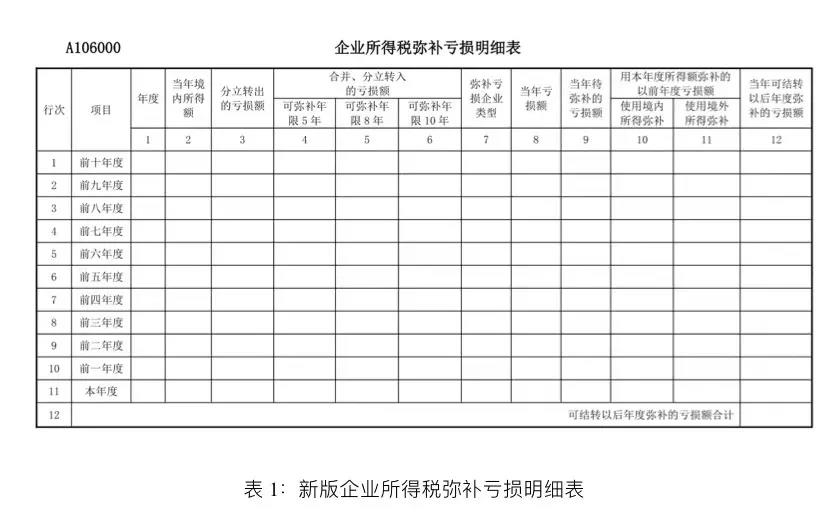 企業所得稅匯算清繳啟用新報表后，彌補虧損年限如何確定？