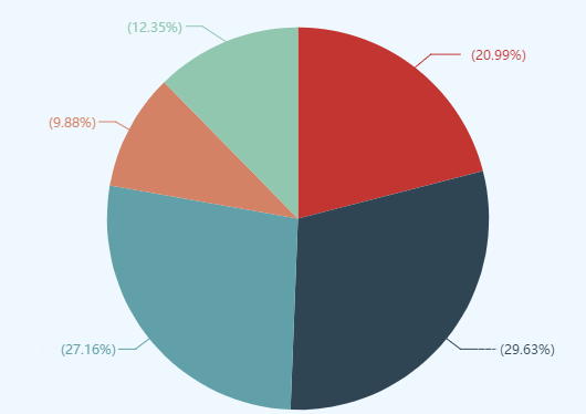 50%以上的高會考生遇到的2大難題 如何攻克？