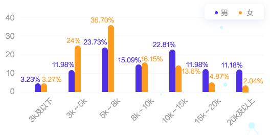 會計人的薪資竟然與性別有關系！為什么對女生這么不公平？
