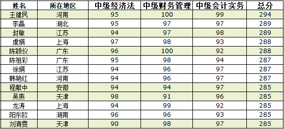 網校中級會計職稱年度總結：櫛風沐雨走來 前程萬事可期