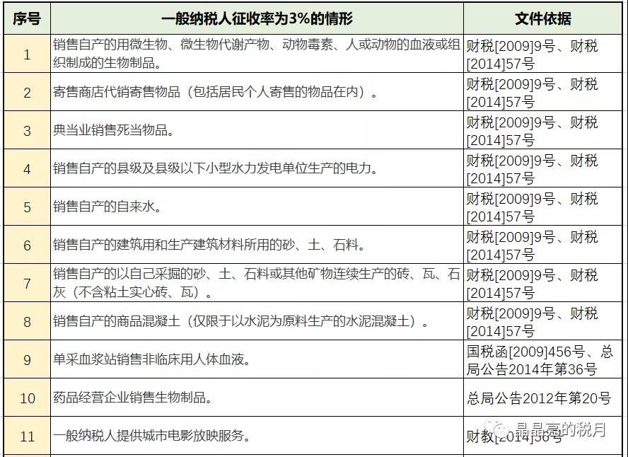 增值稅，稅率：13%，9%，6%，更新時間：2月16日！
