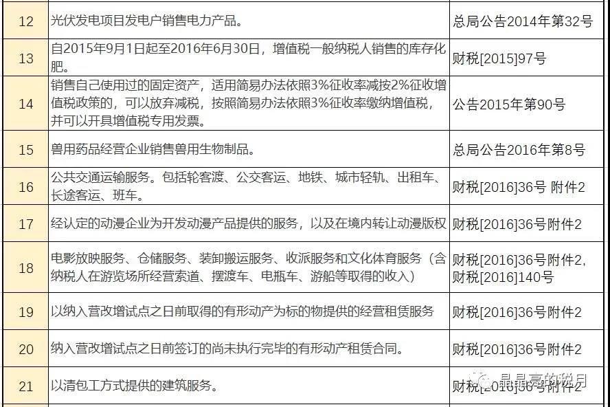 增值稅，稅率：13%，9%，6%，更新時間：2月16日！