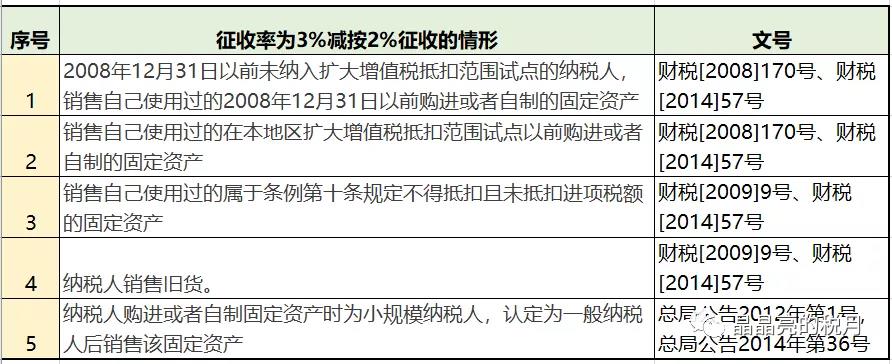 增值稅，稅率：13%，9%，6%，更新時間：2月16日！