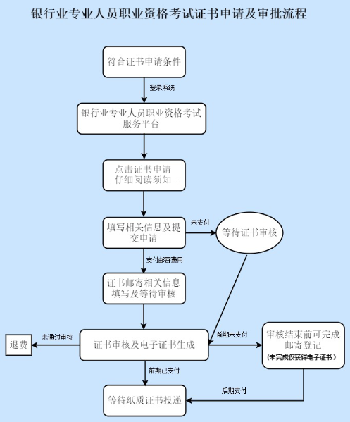 【與你有關】考試通過后 如何順利取得銀行職業資格證書？