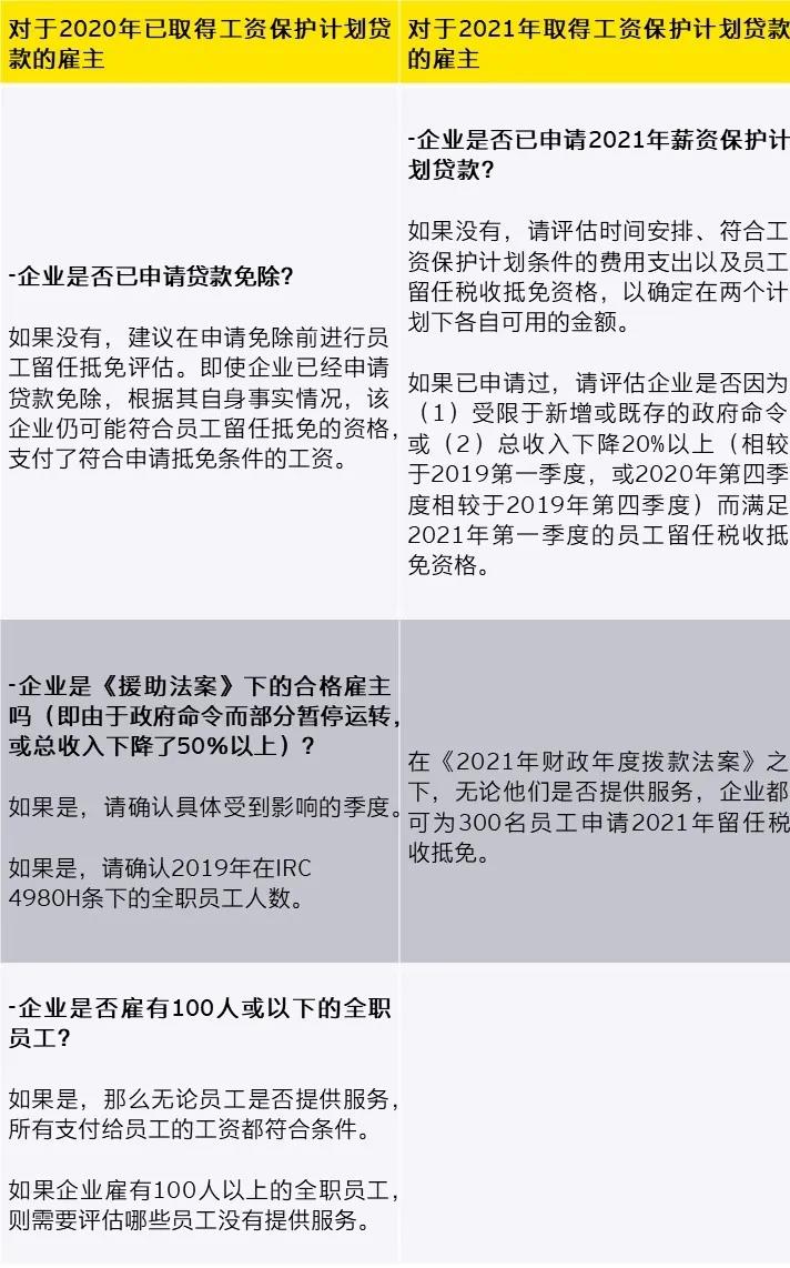 AICPA | 美國員工留任稅收抵免新規速遞（Employee Retention Credit）
