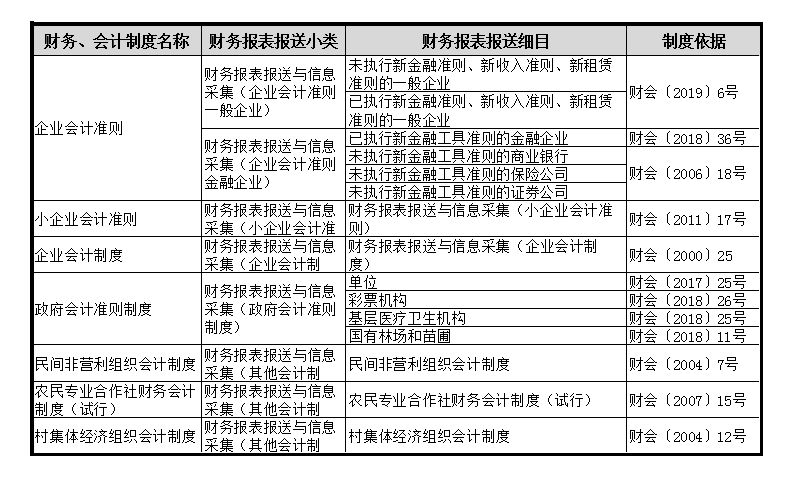 財(cái)務(wù)會(huì)計(jì)報(bào)表出現(xiàn)重復(fù)申報(bào)？別著急一文為您解決！