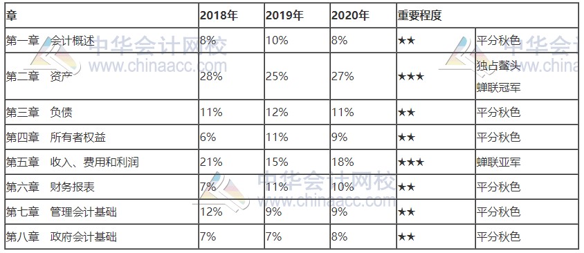 寧夏2021初級會計這些章節需要重點學習！收藏