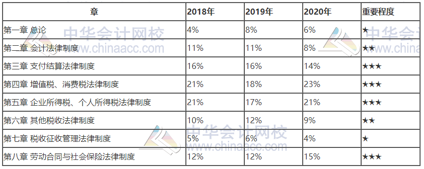 寧夏2021初級會計這些章節需要重點學習！收藏