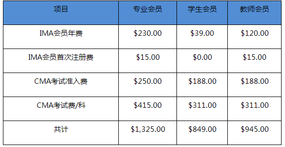 2021年CMA報(bào)考費(fèi)用有多少，需要多少錢？