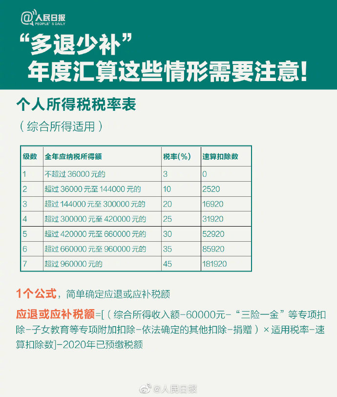 62個稅年度匯算來啦！怎么補怎么退？個稅年度匯算指南已送達！9