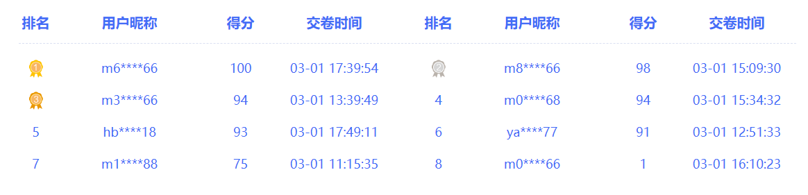 初級闖關賽獎品發放累計突破1000＋ 闖關需趁早 拿獎有攻略！