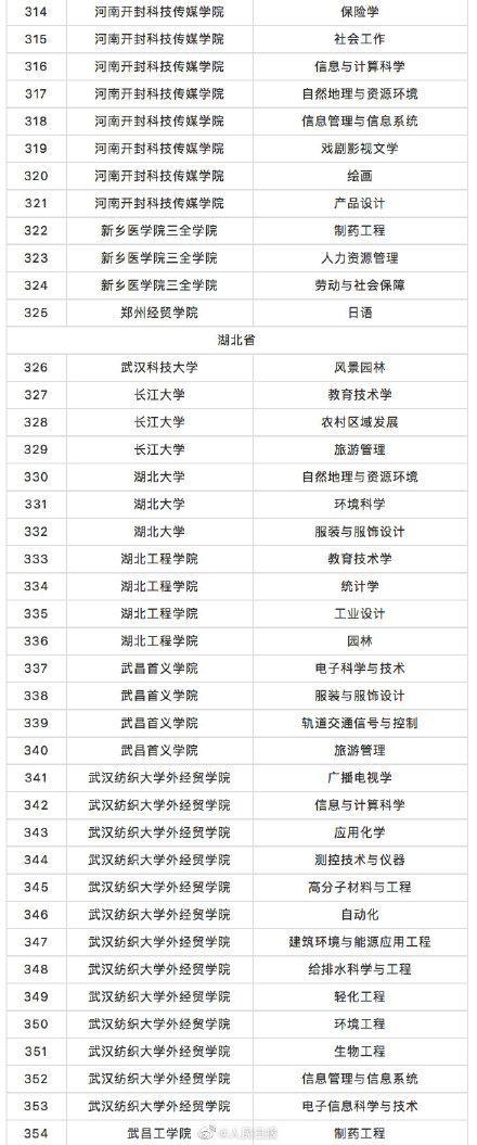 教育部撤銷518個高校專業 新增37個新專業 全名單來啦！