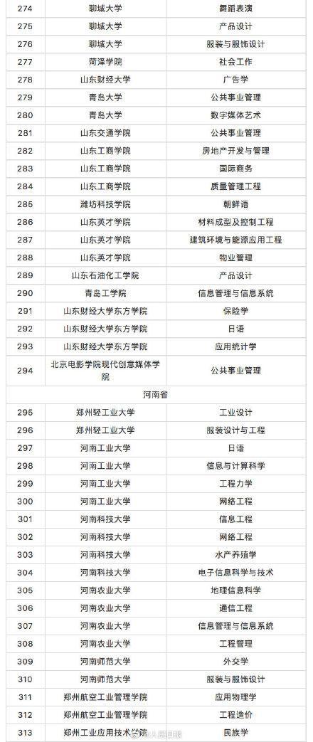 教育部撤銷518個高校專業 新增37個新專業 全名單來啦！