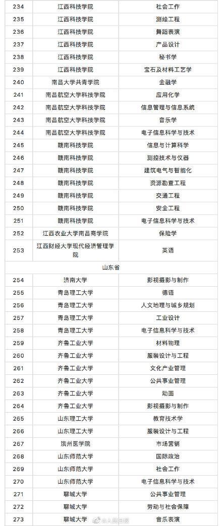 教育部撤銷518個高校專業 新增37個新專業 全名單來啦！