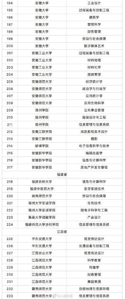 教育部撤銷518個高校專業 新增37個新專業 全名單來啦！
