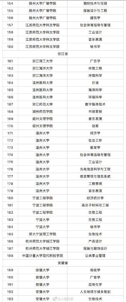 教育部撤銷518個高校專業 新增37個新專業 全名單來啦！