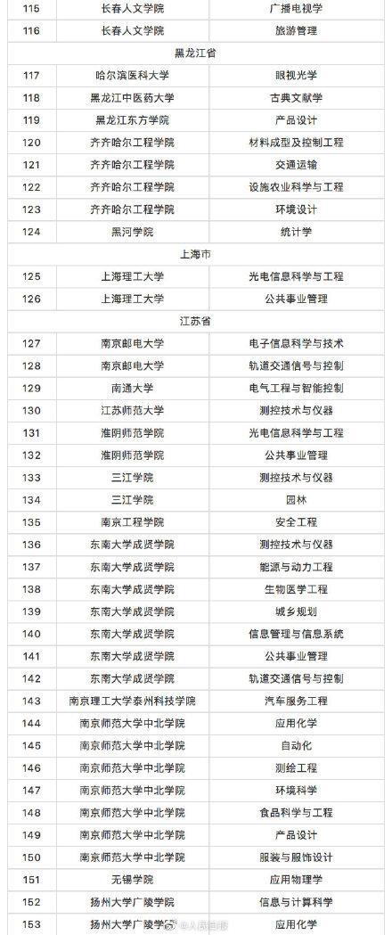 教育部撤銷518個高校專業 新增37個新專業 全名單來啦！
