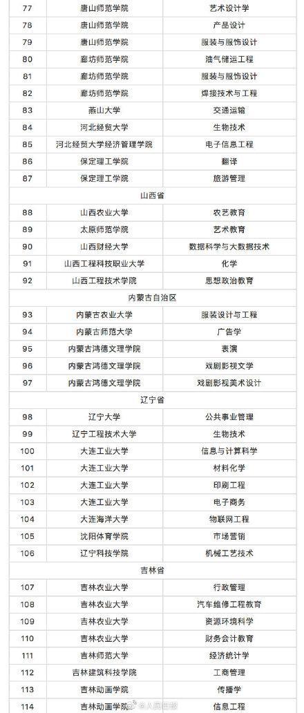 教育部撤銷518個高校專業 新增37個新專業 全名單來啦！