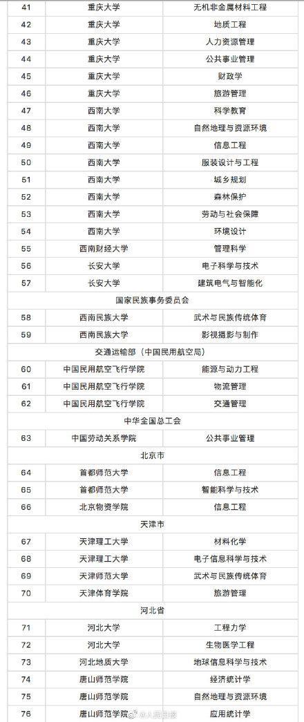 教育部撤銷518個高校專業 新增37個新專業 全名單來啦！