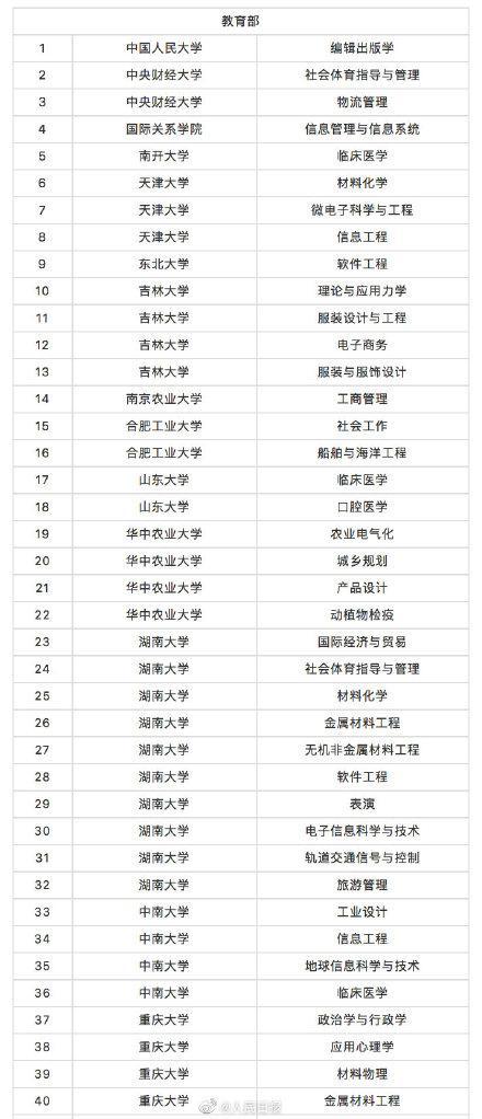 教育部撤銷518個高校專業 新增37個新專業 全名單來啦！