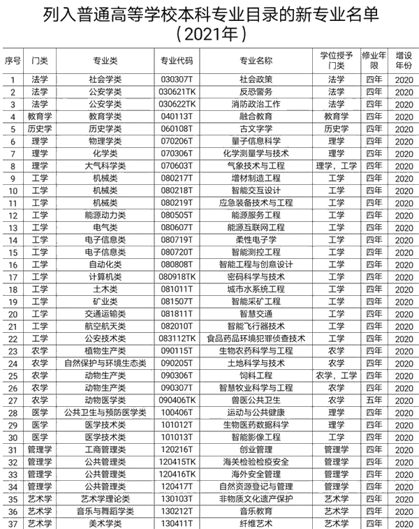 教育部撤銷518個高校專業 新增37個新專業 全名單來啦！