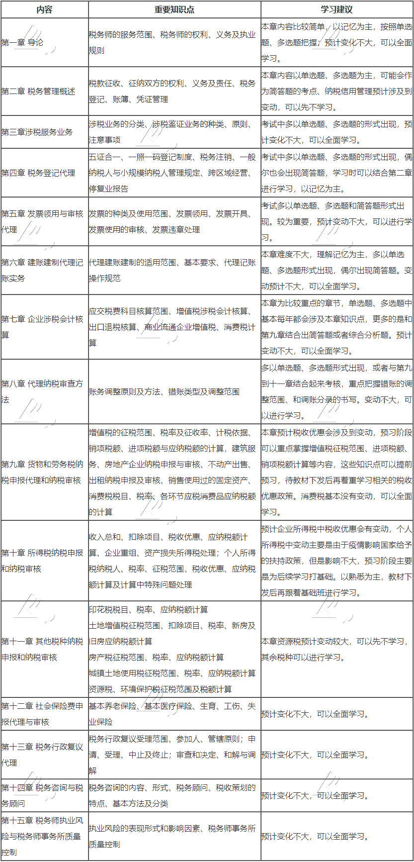 涉稅服務實務預習范圍