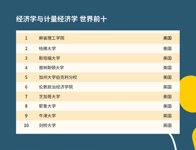 2021年QS世界大學學科排名公布！會計專業排名前幾的學校是？
