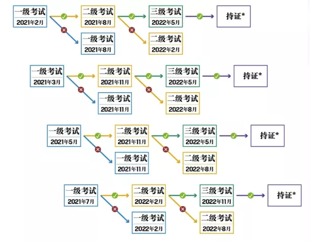 備考CFA，多久才能通過？！