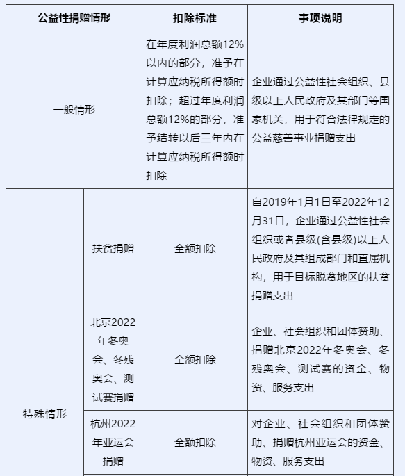 企業(yè)所得稅匯算清繳中，捐贈(zèng)支出如何申報(bào)？一文看懂