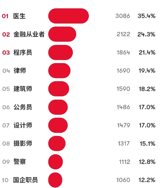 相親受歡迎的男友職業排行榜Top10 金融人排第幾？