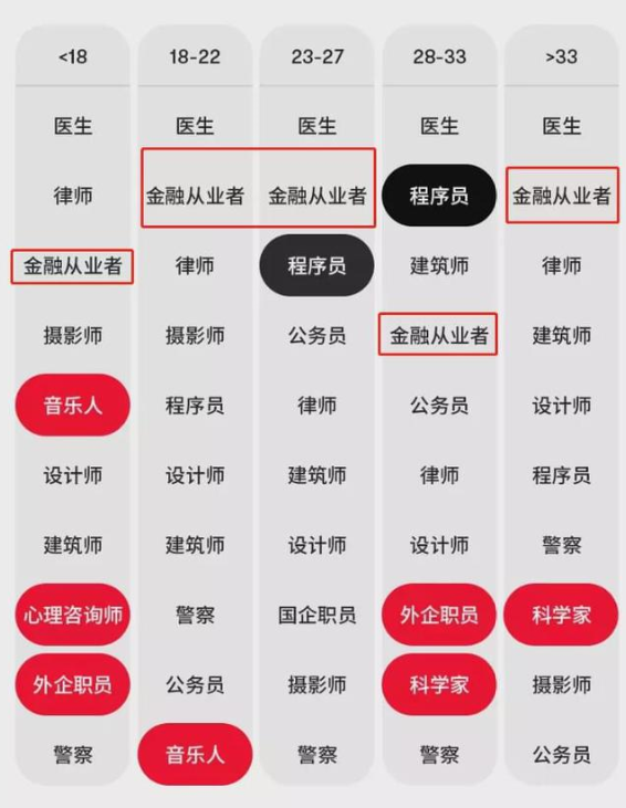 相親受歡迎的男友職業排行榜Top10 金融人排第幾？