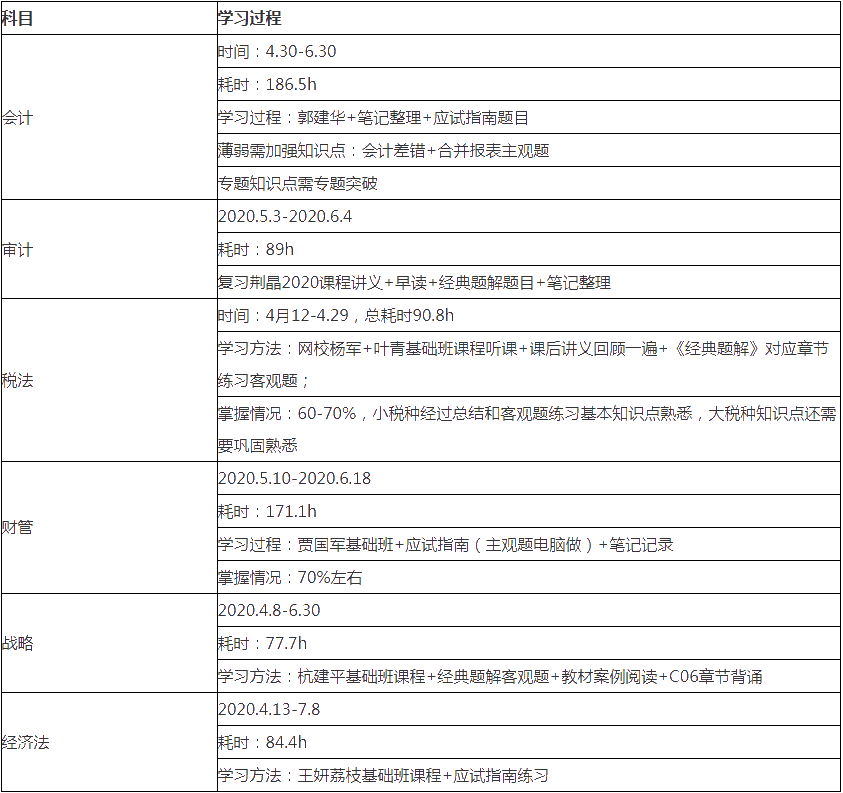 【備考細節】1次過注會6科和稅務師5科！時間規劃表首次大公開_注冊會計師_正保會計網校