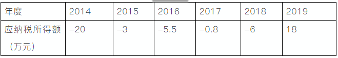 企業所得稅申報表的彌補虧損，注意11個問題！