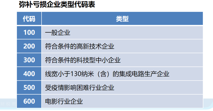 企業所得稅申報表的彌補虧損，注意11個問題！