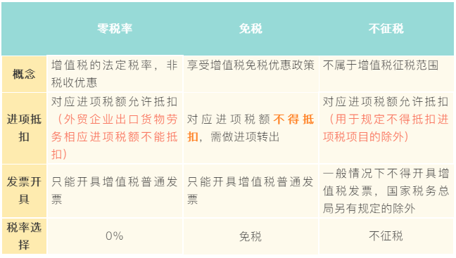 一文搞懂增值稅零稅率、免稅、不征稅業務如何開具發票！