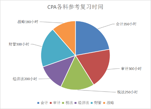 2021年如何在一年內考下注會？很難嗎？