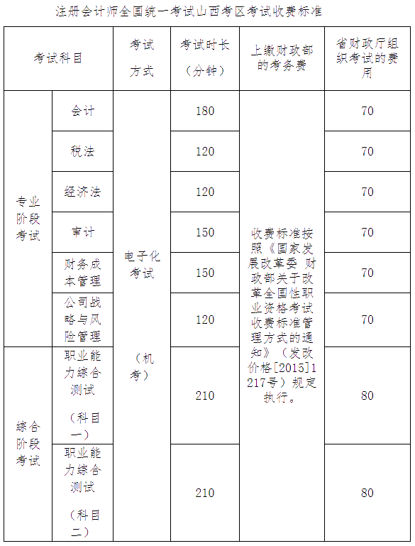 關于調整注冊會計師全國統(tǒng)一考試山西考區(qū)考試收費標準的通知