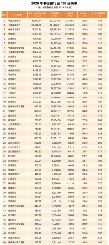 2020年中國(guó)銀行業(yè)100強(qiáng)榜單