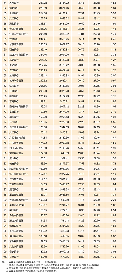 2020年中國銀行業(yè)100強榜單出爐！哪張是銀行至喜歡的證書？