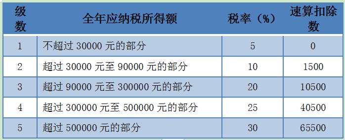 個(gè)稅經(jīng)營(yíng)所得匯算清繳，有案例，教操作~