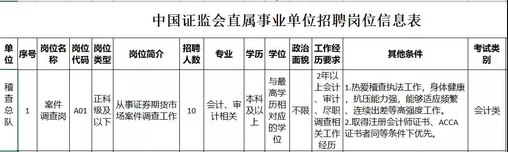 中國證監會稽查總隊2021公開招聘開始 ACCA會員優先！
