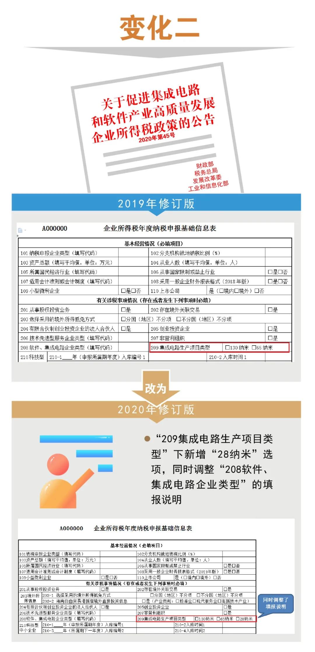 企稅年度申報表修訂專題丨（一）基礎信息表＆主表